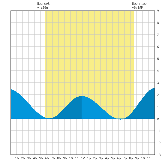 Jamestown Island tide chart for Sunday, July 2, 2023