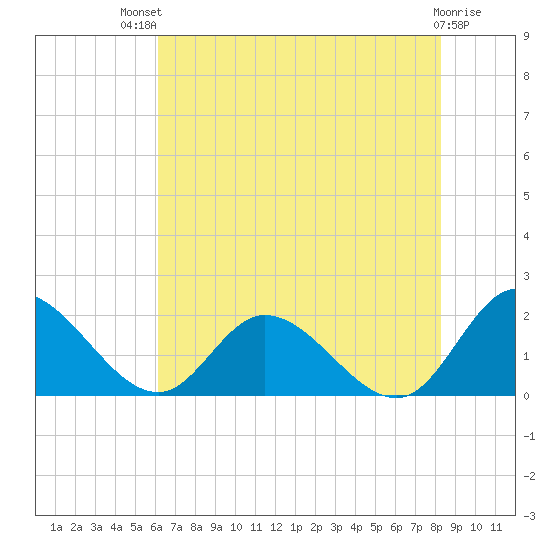 Jamestown Island tide chart for Monday, July 31, 2023