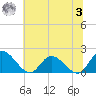 Jamestown Island tide chart for Monday, July 3, 2023
