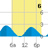Jamestown Island tide chart for Thursday, July 6, 2023