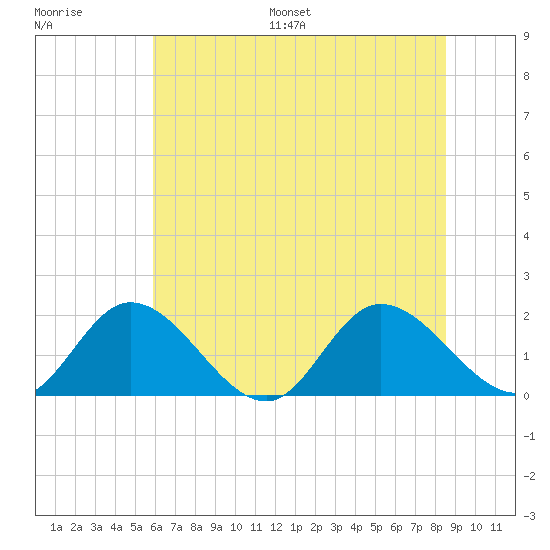 Jamestown Island tide chart for Saturday, July 8, 2023