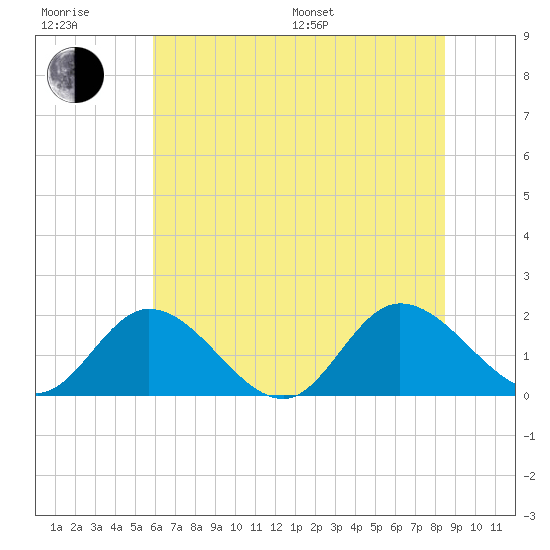 Jamestown Island tide chart for Sunday, July 9, 2023