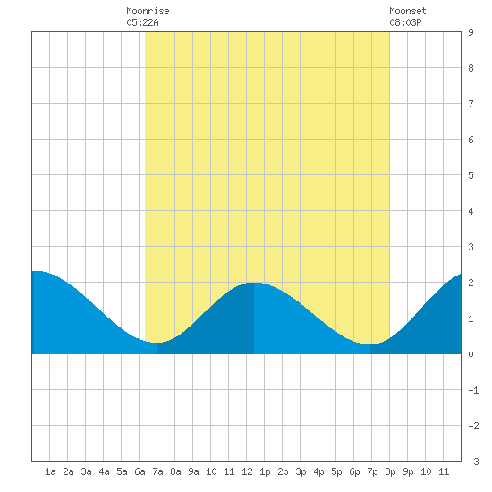 Jamestown Island tide chart for Tuesday, August 15, 2023
