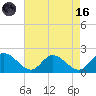 Jamestown Island tide chart for Wednesday, August 16, 2023