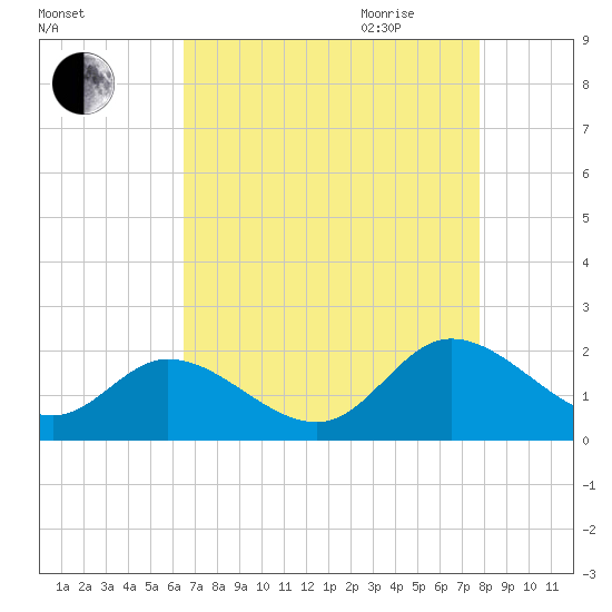 Jamestown Island tide chart for Thursday, August 24, 2023