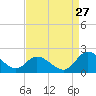 Jamestown Island tide chart for Sunday, August 27, 2023