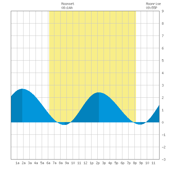 Jamestown Island tide chart for Thursday, August 3, 2023