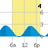 Jamestown Island tide chart for Friday, August 4, 2023