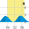 Jamestown Island tide chart for Sunday, August 6, 2023
