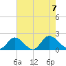 Jamestown Island tide chart for Monday, August 7, 2023