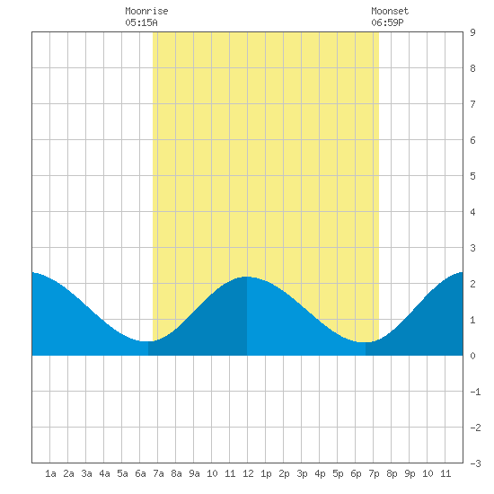 Jamestown Island tide chart for Wednesday, September 13, 2023