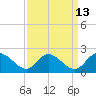 Jamestown Island tide chart for Wednesday, September 13, 2023