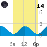 Jamestown Island tide chart for Thursday, September 14, 2023