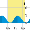 Jamestown Island tide chart for Friday, September 1, 2023