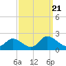 Jamestown Island tide chart for Thursday, September 21, 2023