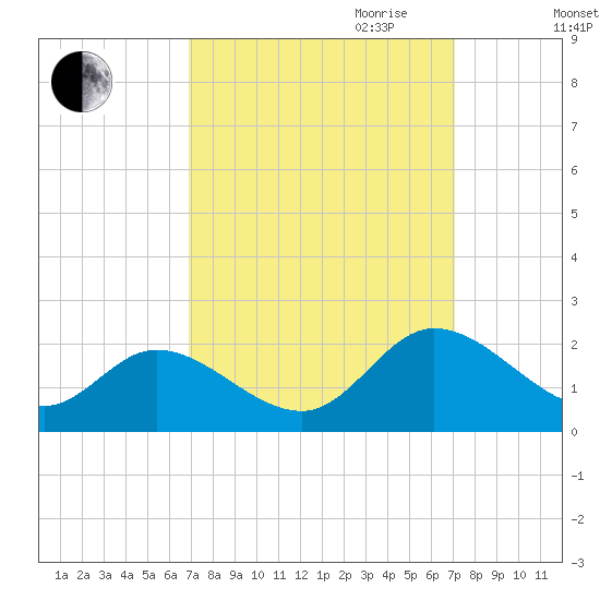 Jamestown Island tide chart for Friday, September 22, 2023