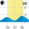Jamestown Island tide chart for Friday, September 22, 2023