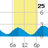 Jamestown Island tide chart for Monday, September 25, 2023