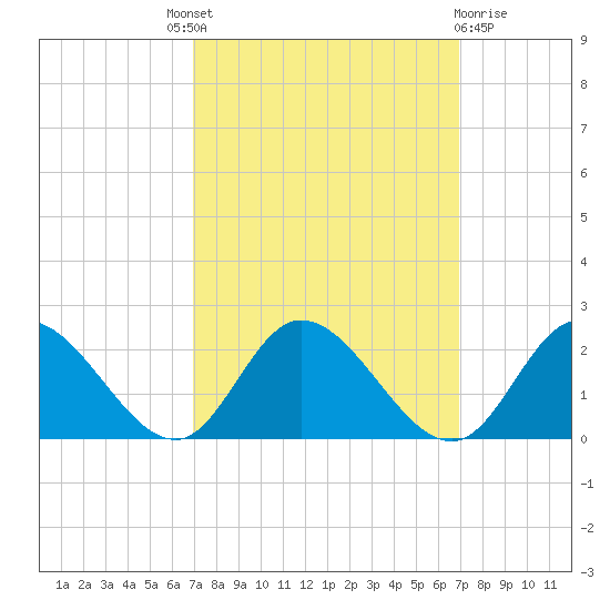 Jamestown Island tide chart for Thursday, September 28, 2023