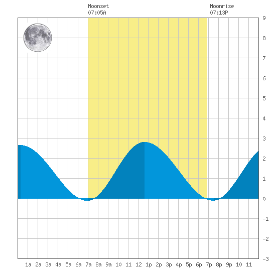 Jamestown Island tide chart for Friday, September 29, 2023