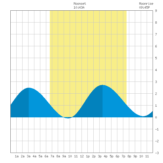 Jamestown Island tide chart for Sunday, September 3, 2023