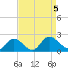 Jamestown Island tide chart for Tuesday, September 5, 2023