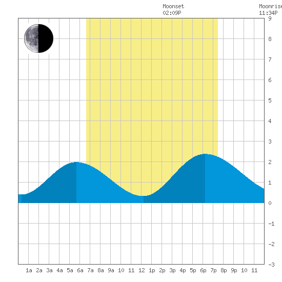 Jamestown Island tide chart for Wednesday, September 6, 2023
