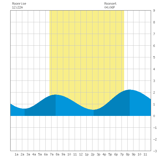 Jamestown Island tide chart for Friday, September 8, 2023