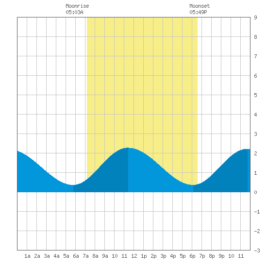 Jamestown Island tide chart for Thursday, October 12, 2023