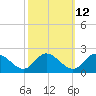 Jamestown Island tide chart for Thursday, October 12, 2023