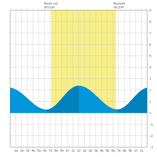 Jamestown Island tide chart for Friday, October 13, 2023