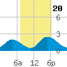 Jamestown Island tide chart for Friday, October 20, 2023