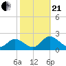 Jamestown Island tide chart for Saturday, October 21, 2023