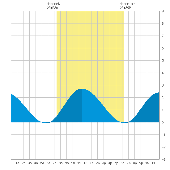 Jamestown Island tide chart for Friday, October 27, 2023
