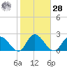Jamestown Island tide chart for Saturday, October 28, 2023