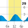 Jamestown Island tide chart for Sunday, October 29, 2023