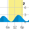 Jamestown Island tide chart for Monday, October 2, 2023