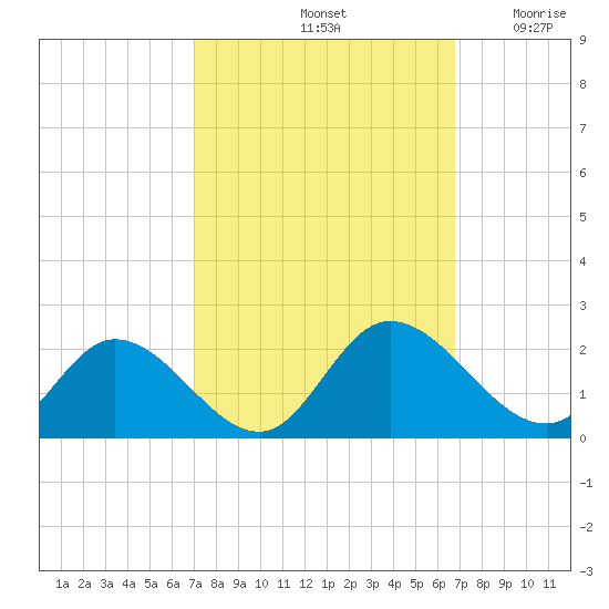 Jamestown Island tide chart for Tuesday, October 3, 2023