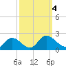 Jamestown Island tide chart for Wednesday, October 4, 2023