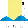 Jamestown Island tide chart for Thursday, October 5, 2023