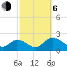 Jamestown Island tide chart for Friday, October 6, 2023