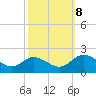 Jamestown Island tide chart for Sunday, October 8, 2023