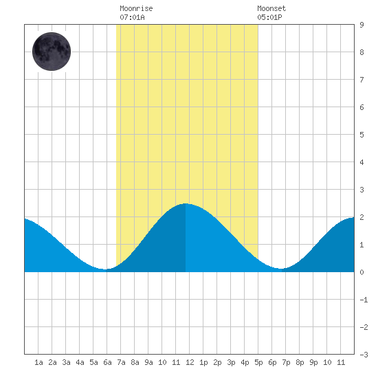 Jamestown Island tide chart for Monday, November 13, 2023