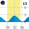 Jamestown Island tide chart for Monday, November 13, 2023
