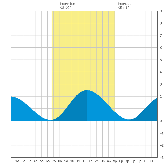 Jamestown Island tide chart for Tuesday, November 14, 2023