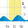 Jamestown Island tide chart for Wednesday, November 1, 2023