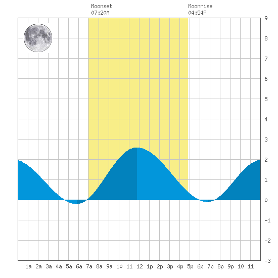 Jamestown Island tide chart for Monday, November 27, 2023
