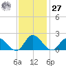 Jamestown Island tide chart for Monday, November 27, 2023