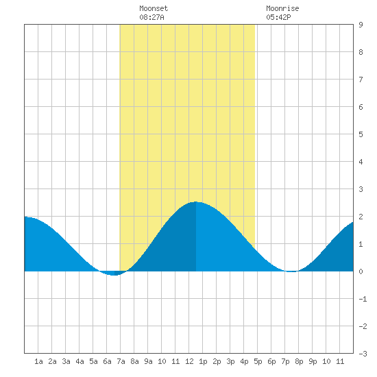 Jamestown Island tide chart for Tuesday, November 28, 2023