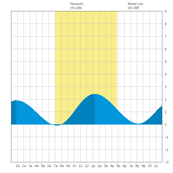 Jamestown Island tide chart for Wednesday, November 29, 2023
